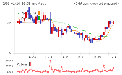 モリテック　スチールチャート
