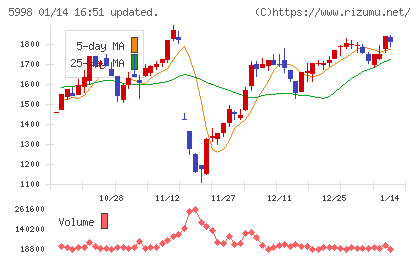 アドバネクスチャート