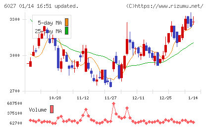 弁護士ドットコムチャート