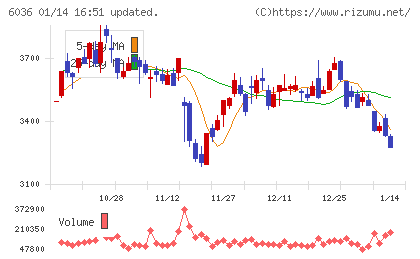 KeePer技研チャート