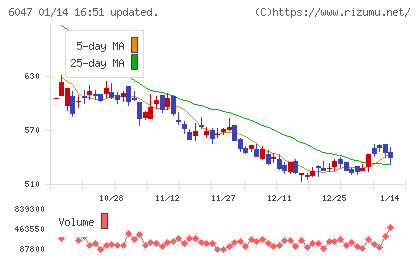 Ｇｕｎｏｓｙチャート