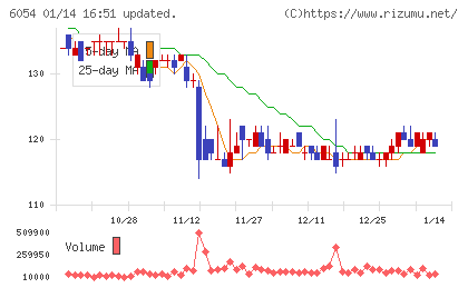 リブセンスチャート