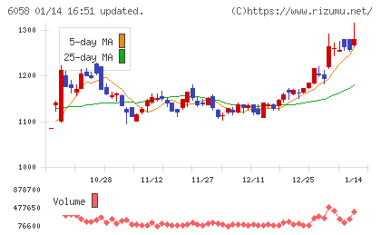 ベクトルチャート