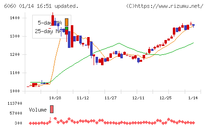 こころネットチャート