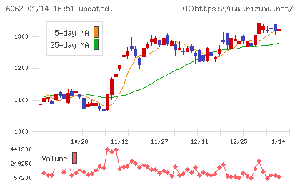チャーム・ケア・コーポレーションチャート