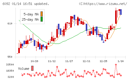 エンバイオ・ホールディングスチャート