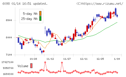 リクルートホールディングスチャート