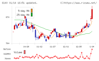 旭ダイヤモンド工業チャート