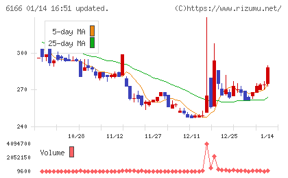 中村超硬チャート