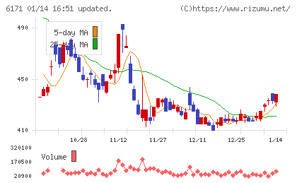 土木管理総合試験所チャート