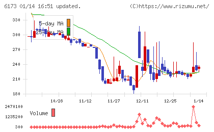 アクアラインチャート