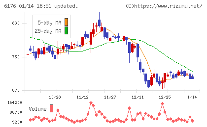 ブランジスタチャート