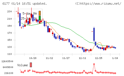 ＡｐｐＢａｎｋチャート