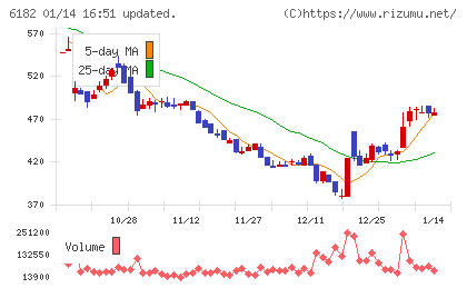 メタリアルチャート