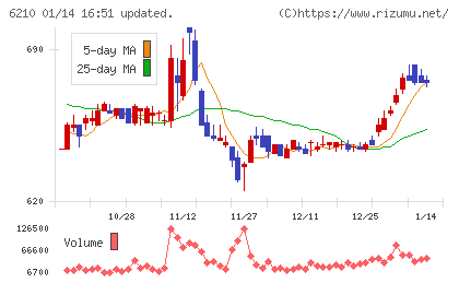 ＴＯＹＯイノベックスチャート
