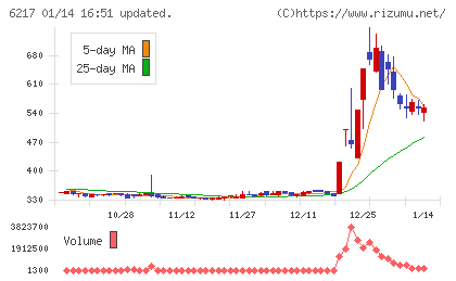 津田駒工業チャート