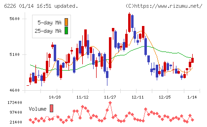 守谷輸送機工業チャート