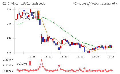 ヤマシンフィルタチャート