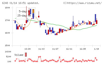 横田製作所チャート