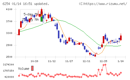 野村マイクロ・サイエンスチャート