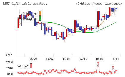 藤商事チャート