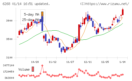 ナブテスコチャート