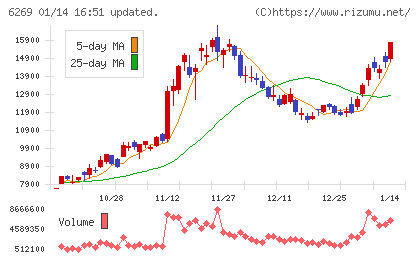 三井海洋開発チャート