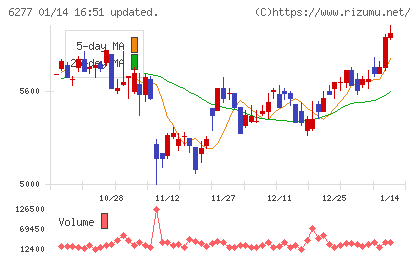 ホソカワミクロンチャート