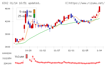 住友重機械工業チャート
