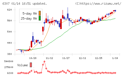 サンセイチャート