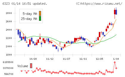 ローツェチャート