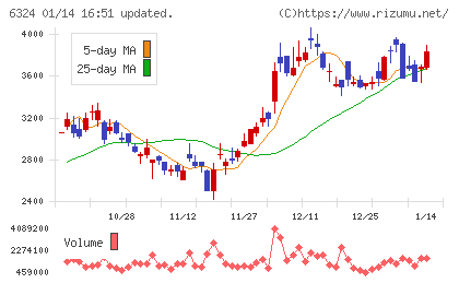 ハーモニック・ドライブ・システムズチャート