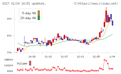 北川精機チャート