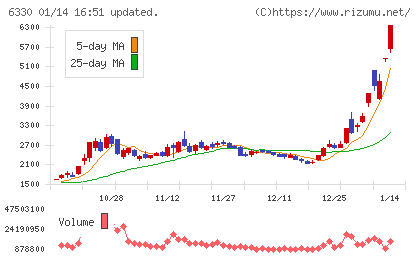 東洋エンジニアリングチャート