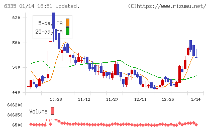 東京機械製作所チャート