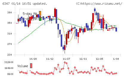 プラコーチャート