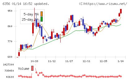 日本ギア工業チャート