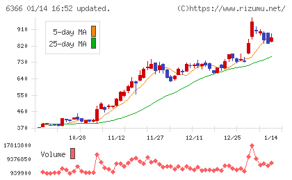 千代田化工建設チャート