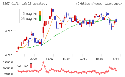 ダイキン工業チャート