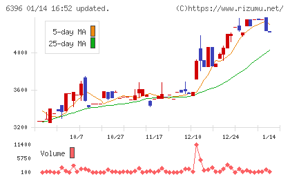 宇野澤組鐵工所チャート