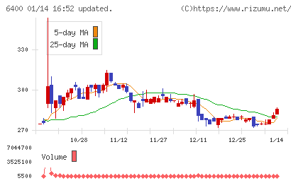 不二精機チャート