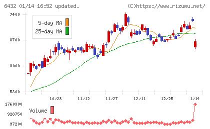 竹内製作所チャート