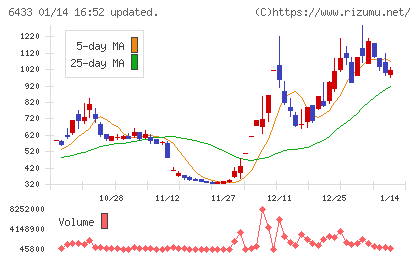 ヒーハイストチャート