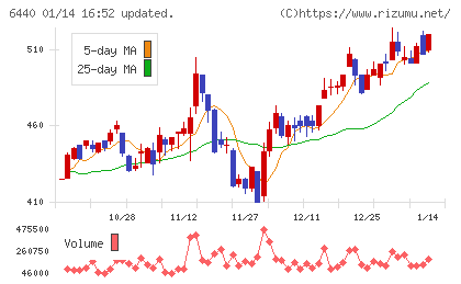 ＪＵＫＩチャート