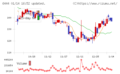 サンデンチャート