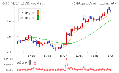 大豊工業チャート