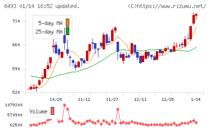 ＮＩＴＴＡＮチャート