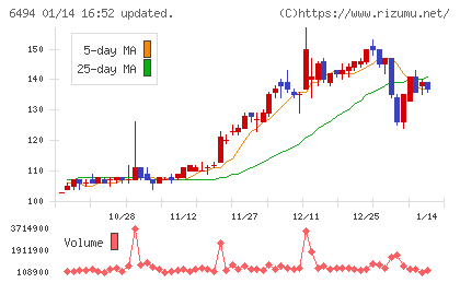 ＮＦＫホールディングスチャート