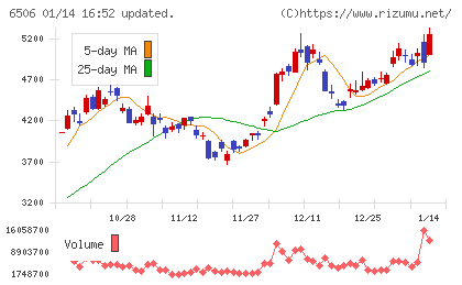 安川電機チャート