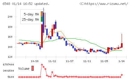 旅工房チャート